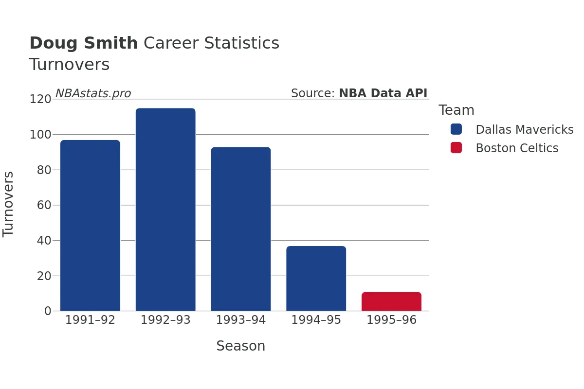 Doug Smith Turnovers Career Chart