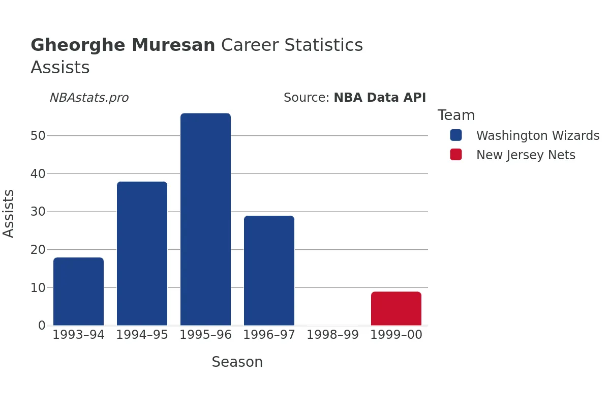 Gheorghe Muresan Assists Career Chart