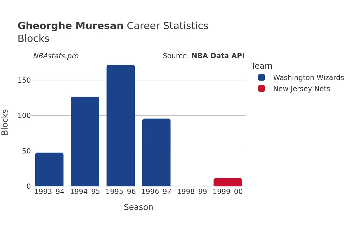 Gheorghe Muresan Blocks Career Chart