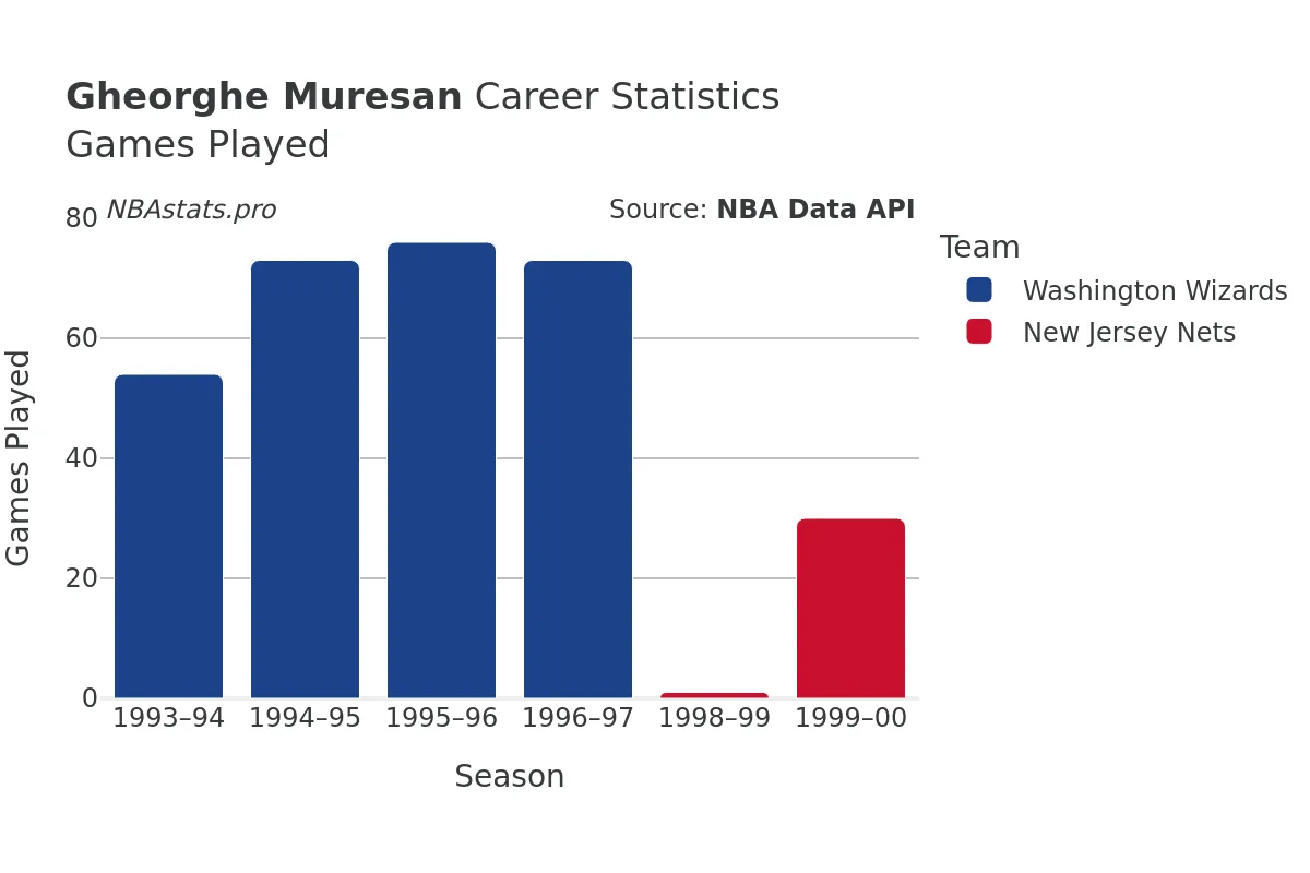 Gheorghe Muresan Games–Played Career Chart