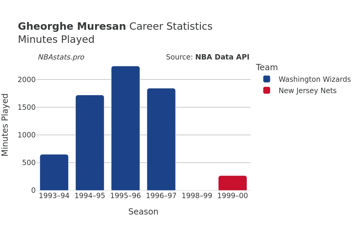 Gheorghe Muresan Minutes–Played Career Chart