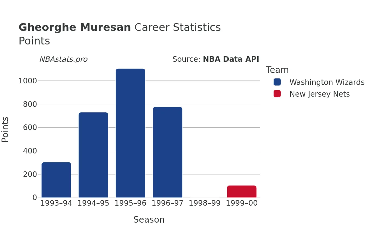 Gheorghe Muresan Points Career Chart