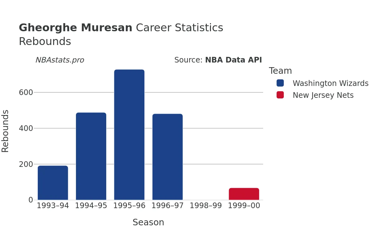 Gheorghe Muresan Rebounds Career Chart