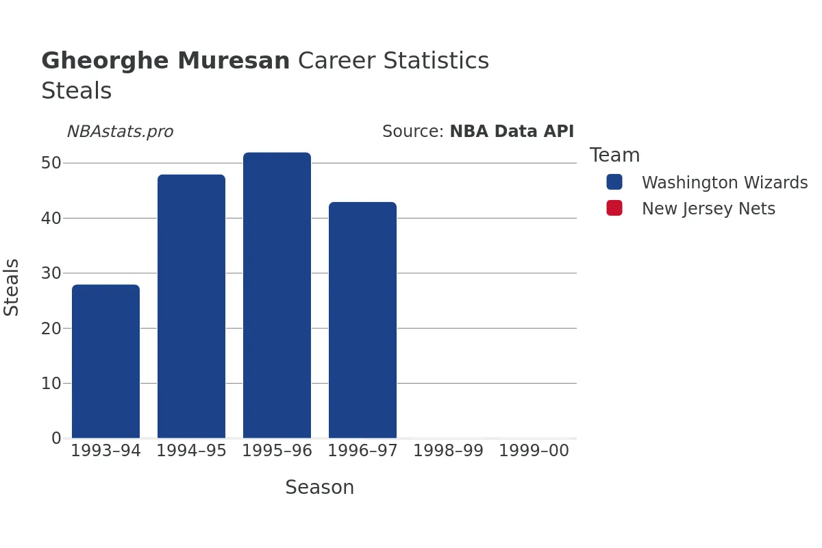 Gheorghe Muresan Steals Career Chart