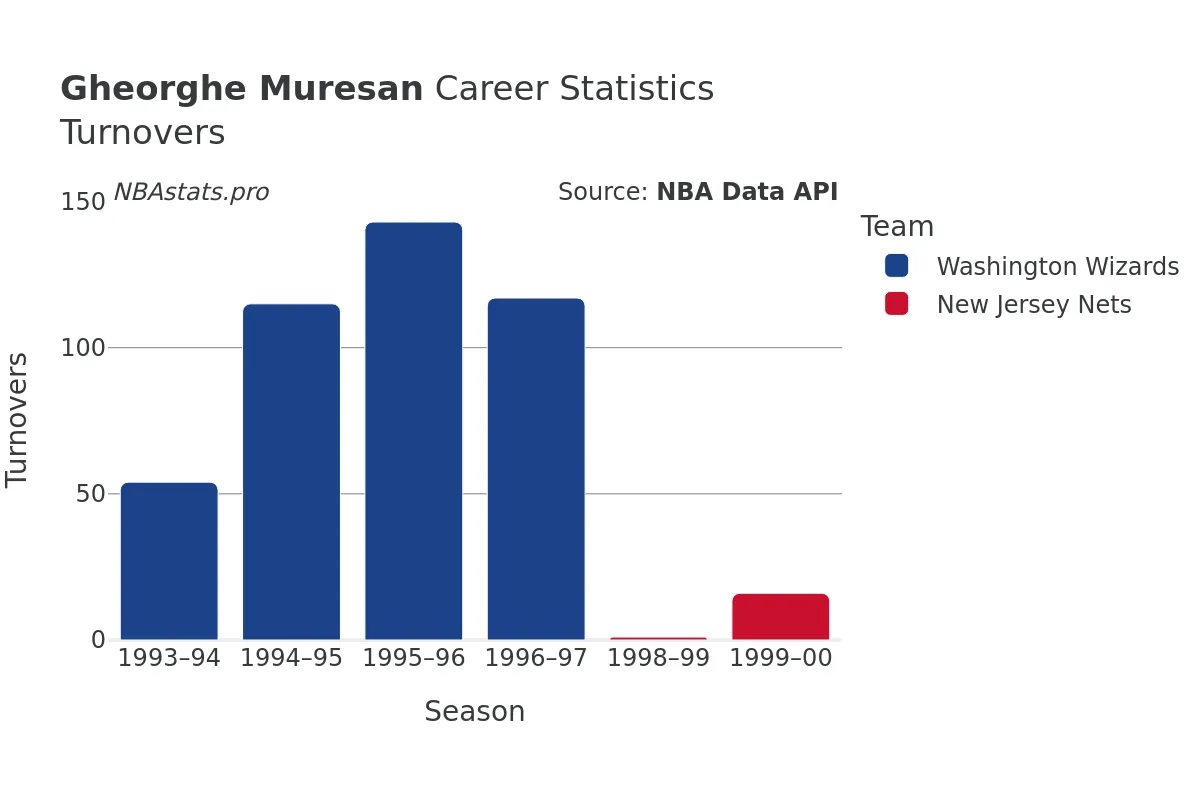 Gheorghe Muresan Turnovers Career Chart