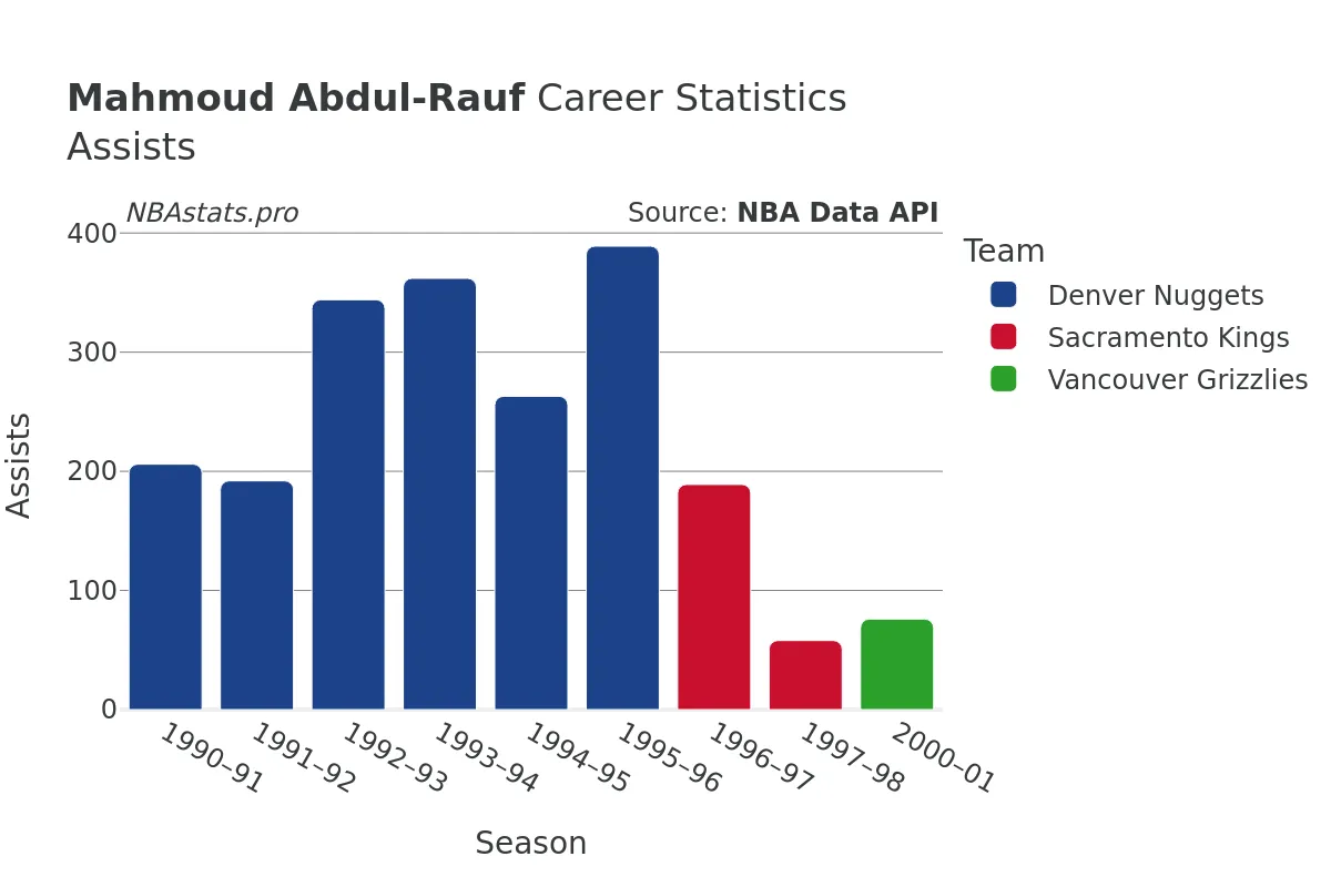 Mahmoud Abdul-Rauf Assists Career Chart