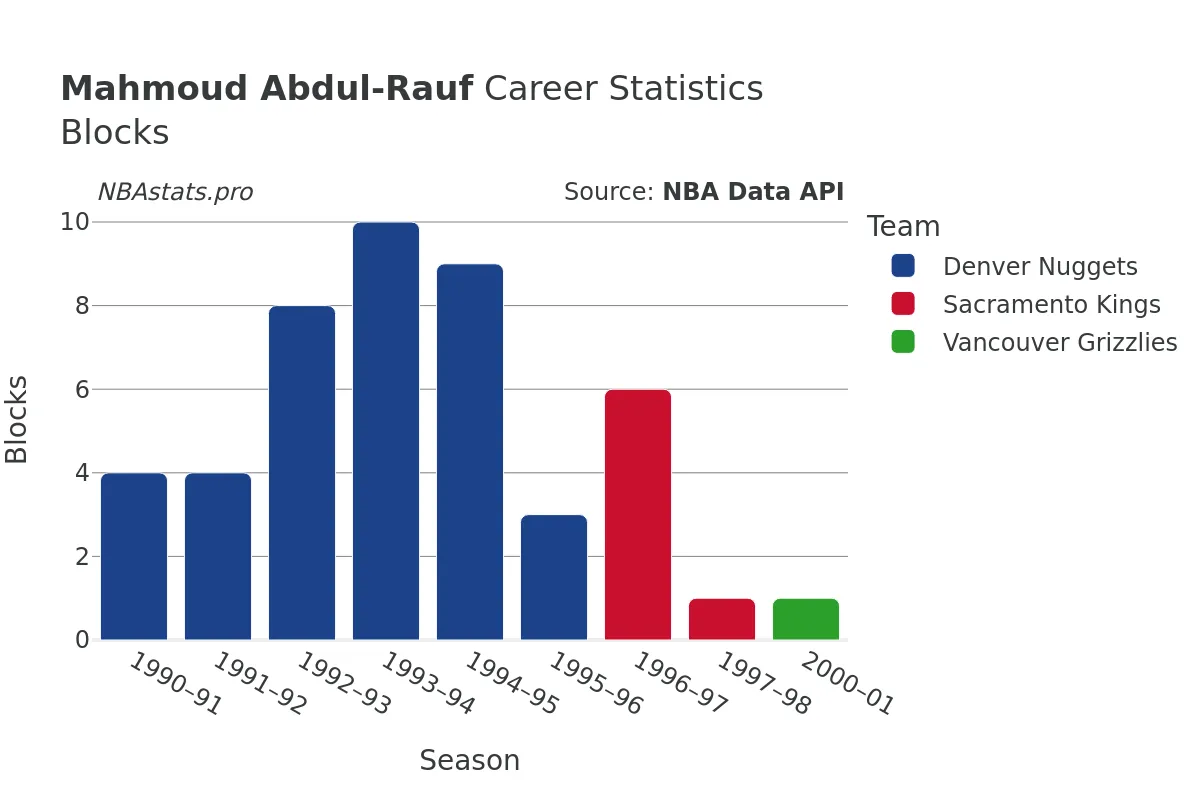 Mahmoud Abdul-Rauf Blocks Career Chart