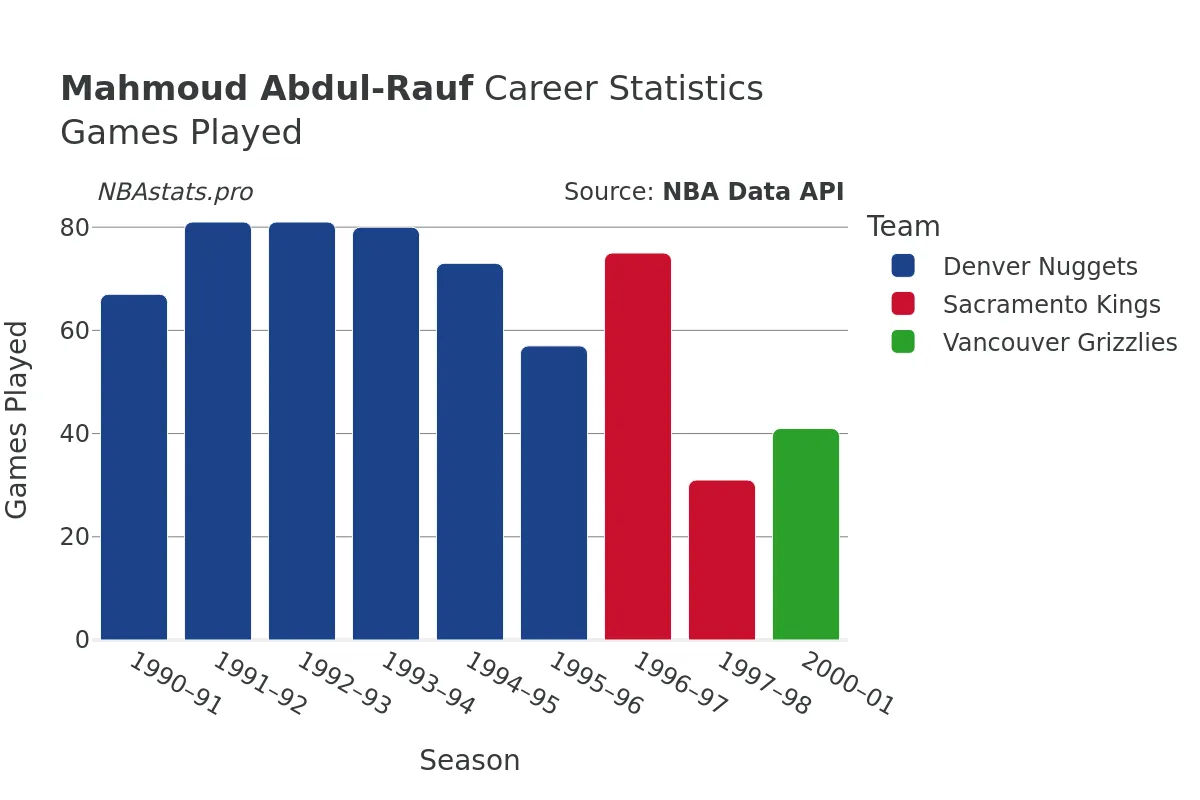 Mahmoud Abdul-Rauf Games–Played Career Chart