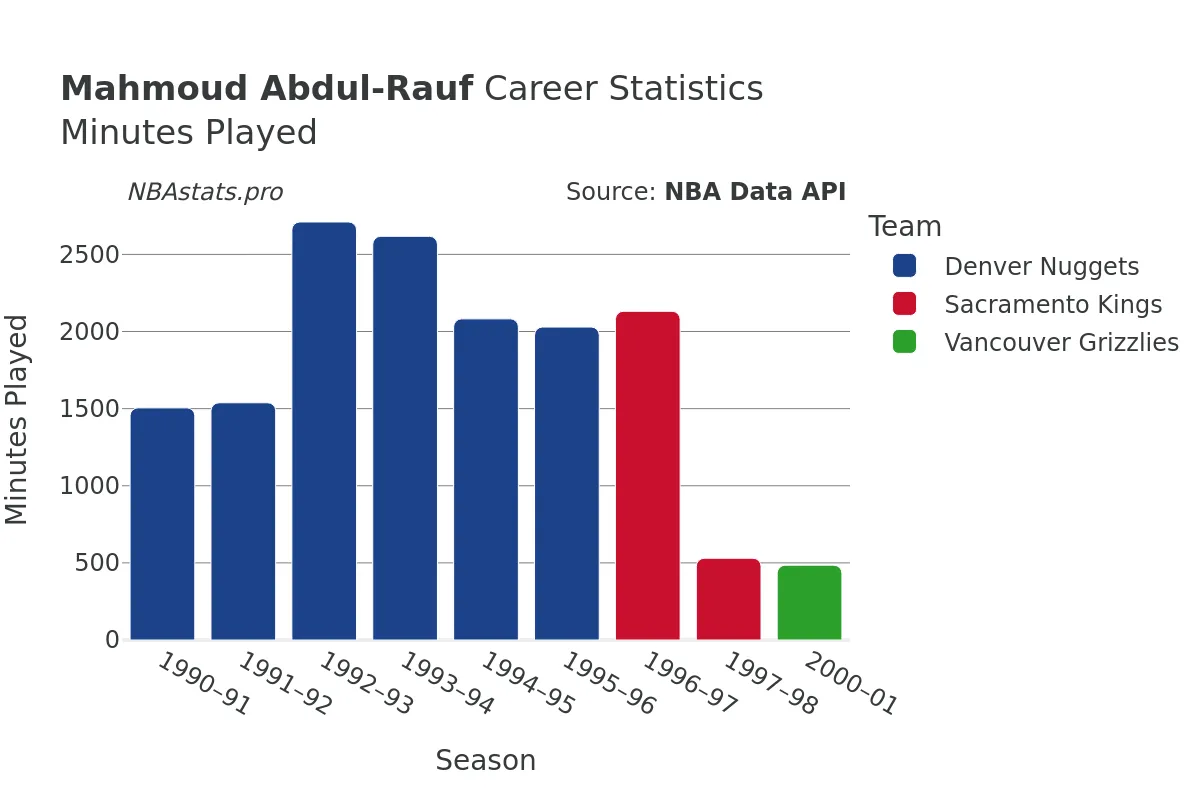 Mahmoud Abdul-Rauf Minutes–Played Career Chart