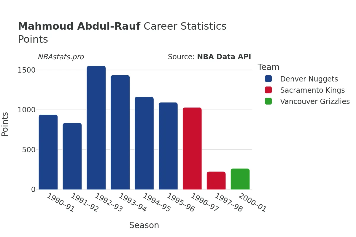 Mahmoud Abdul-Rauf Points Career Chart