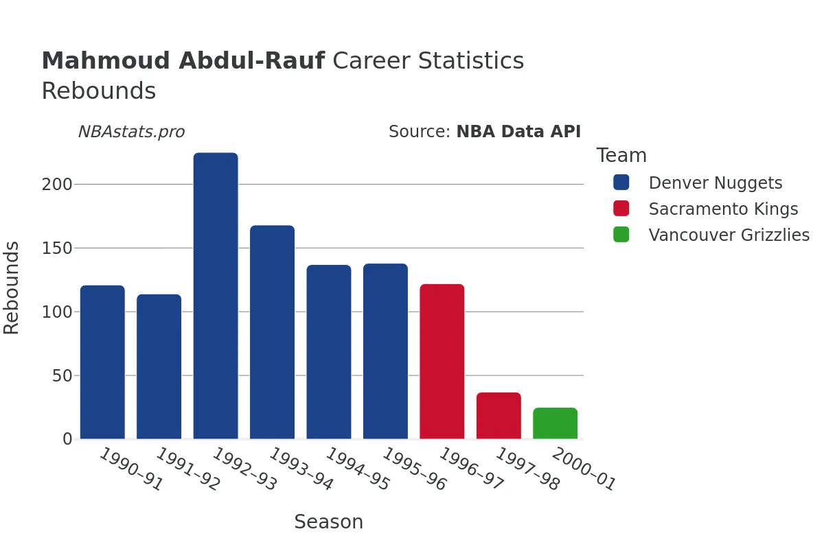 Mahmoud Abdul-Rauf Rebounds Career Chart