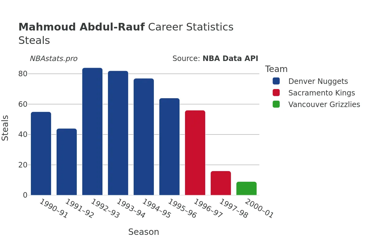 Mahmoud Abdul-Rauf Steals Career Chart