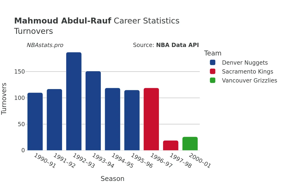 Mahmoud Abdul-Rauf Turnovers Career Chart