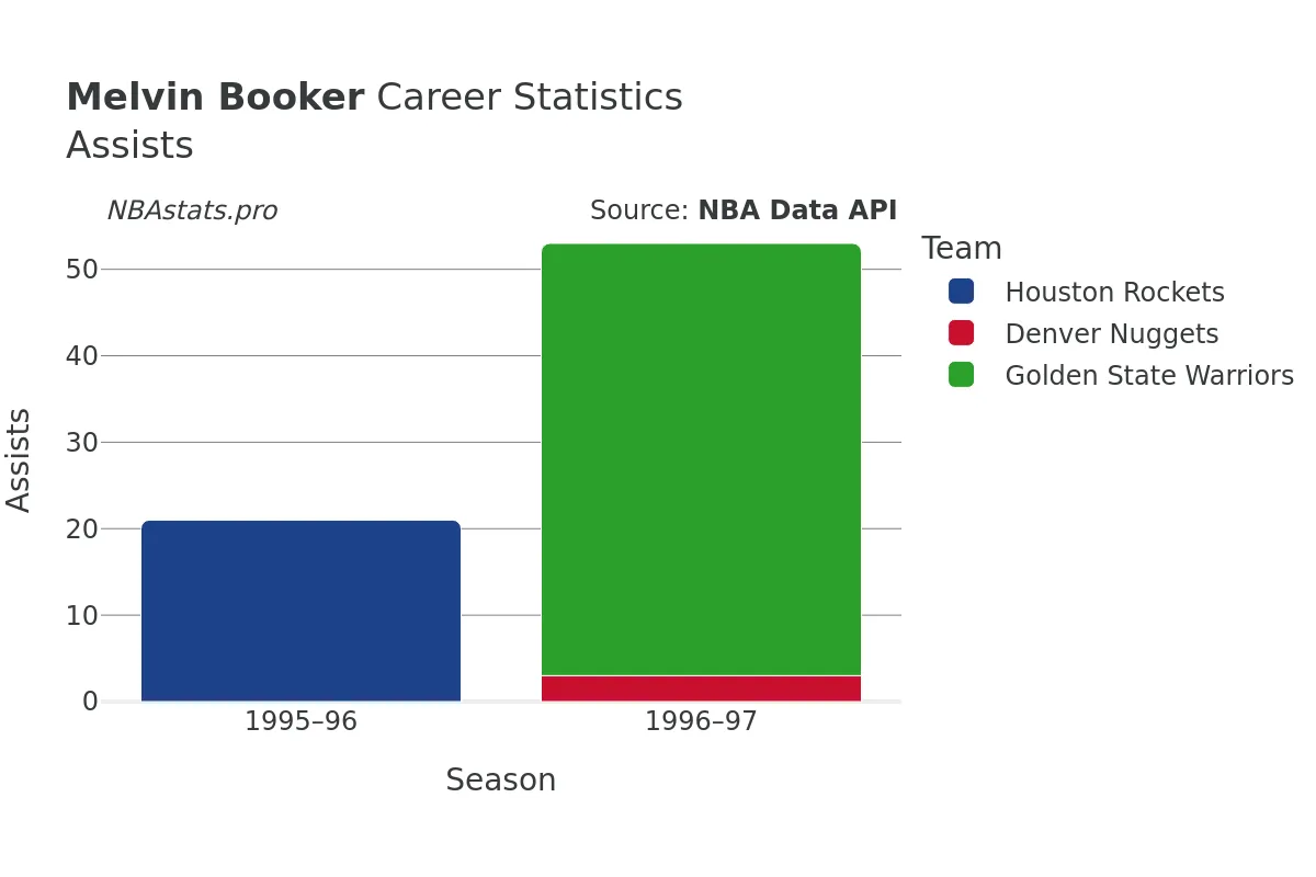 Melvin Booker Assists Career Chart