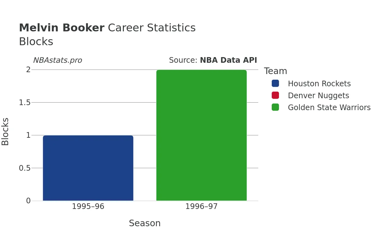 Melvin Booker Blocks Career Chart