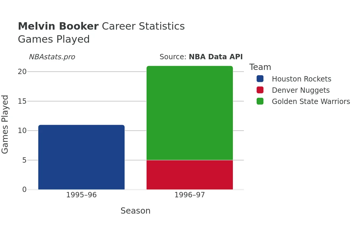 Melvin Booker Games–Played Career Chart