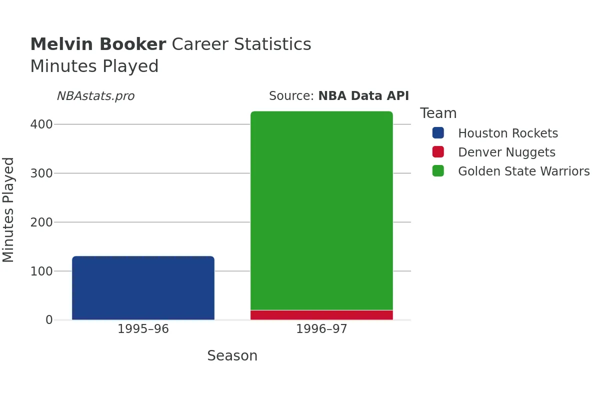 Melvin Booker Minutes–Played Career Chart