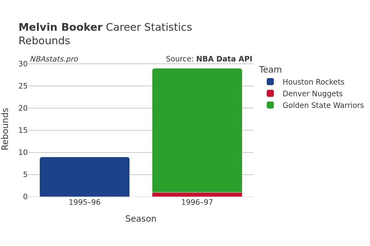 Melvin Booker Rebounds Career Chart