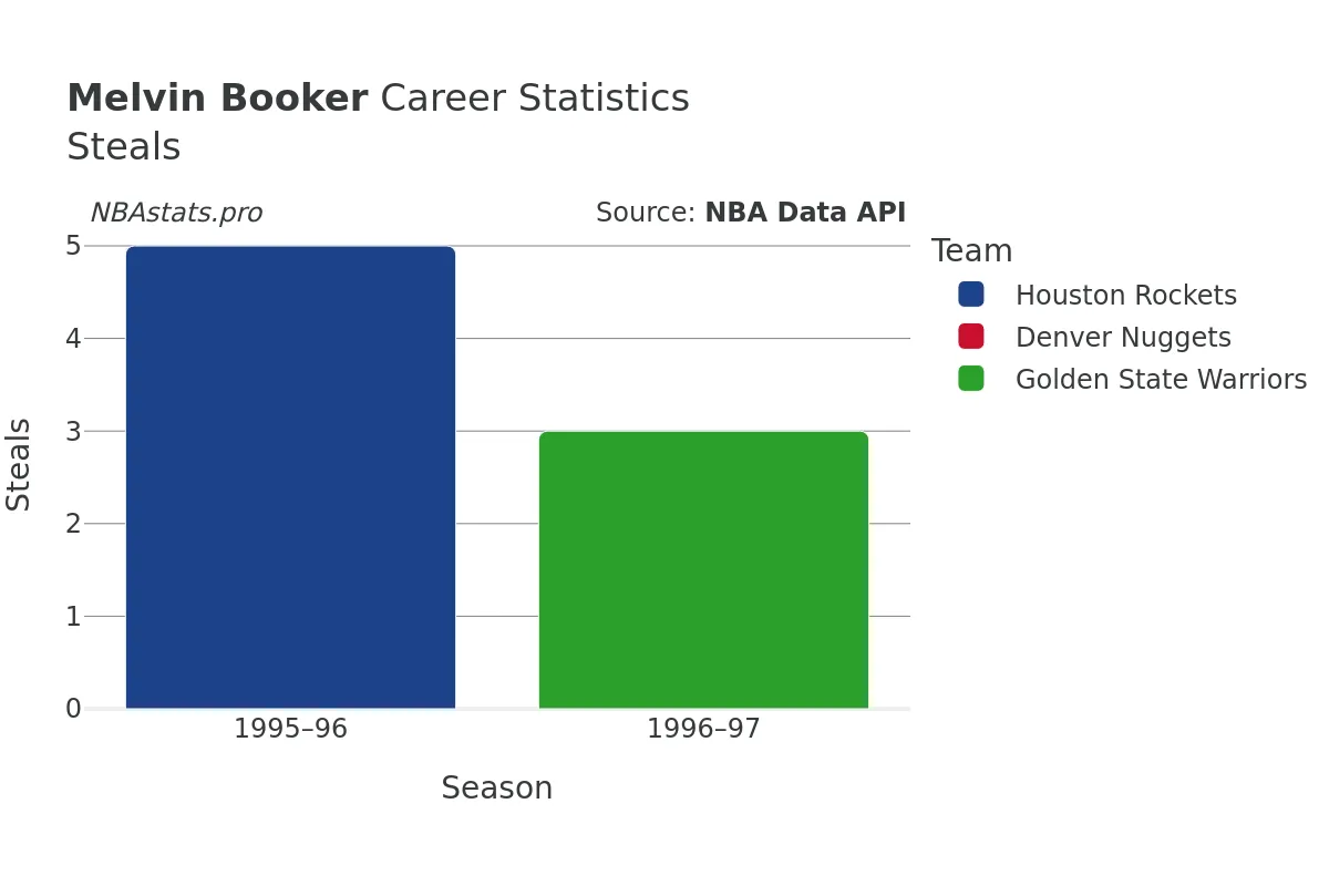 Melvin Booker Steals Career Chart