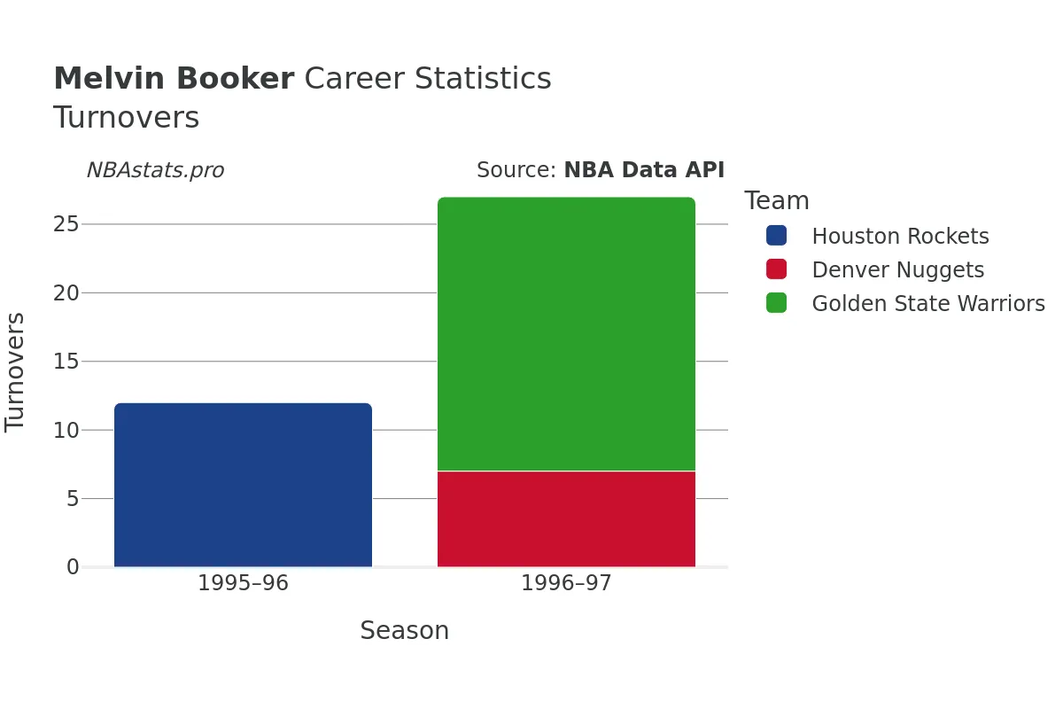 Melvin Booker Turnovers Career Chart