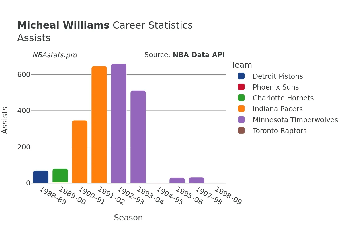 Micheal Williams Assists Career Chart