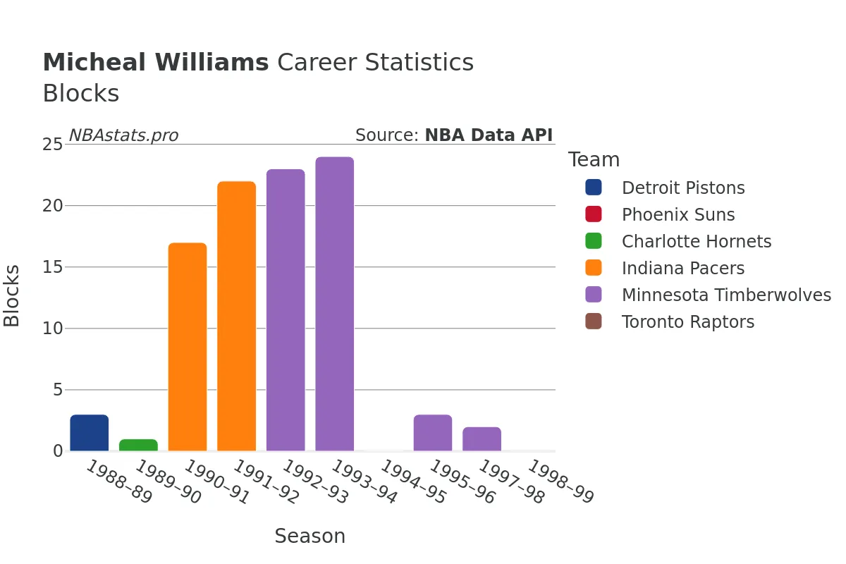 Micheal Williams Blocks Career Chart