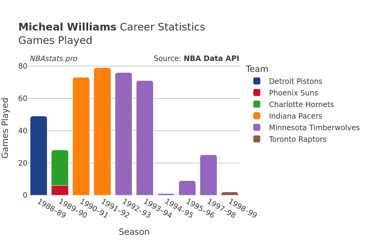 Micheal Williams Games–Played Career Chart