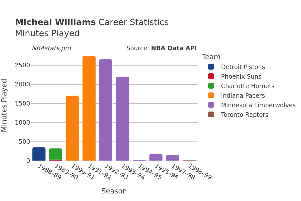 Micheal Williams Minutes–Played Career Chart