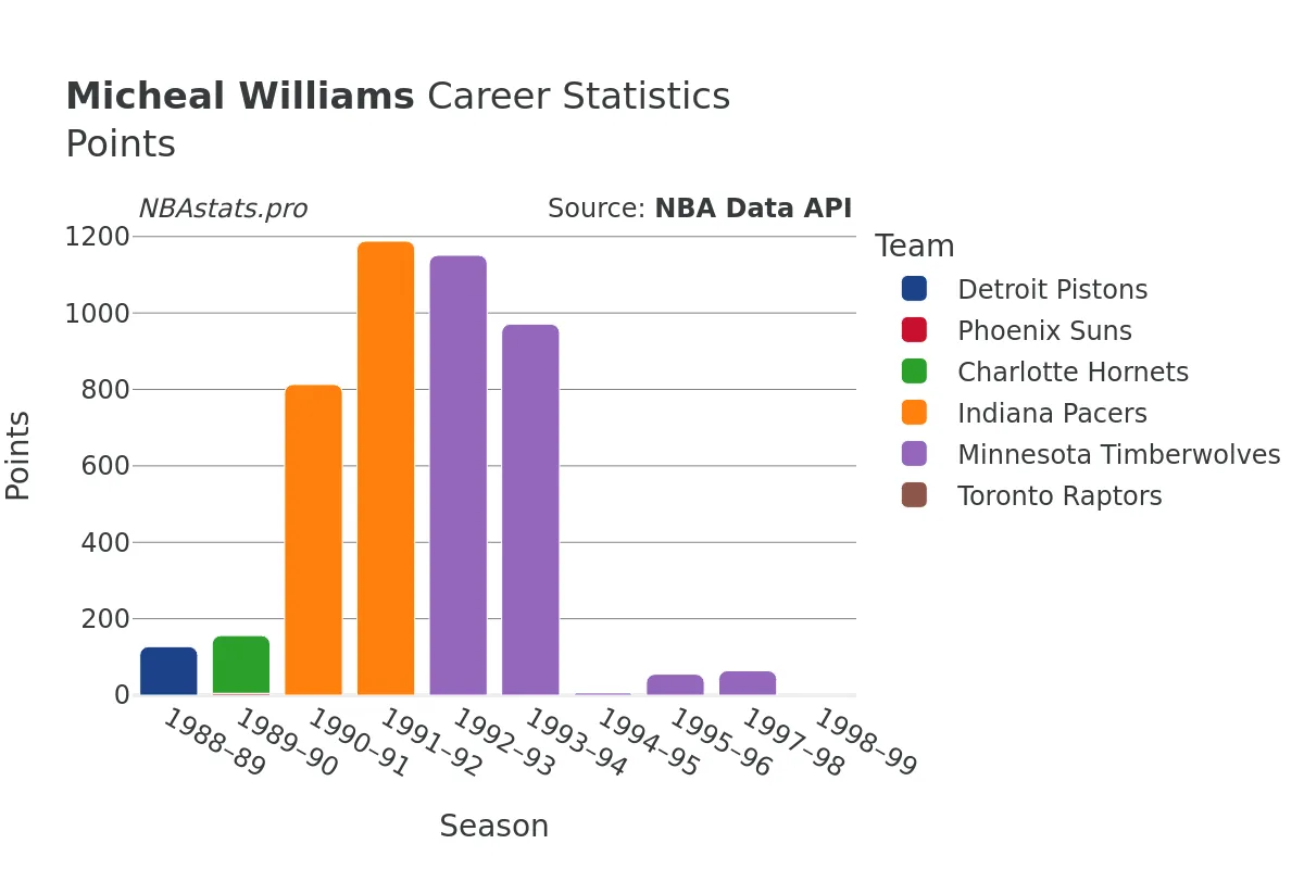 Micheal Williams Points Career Chart