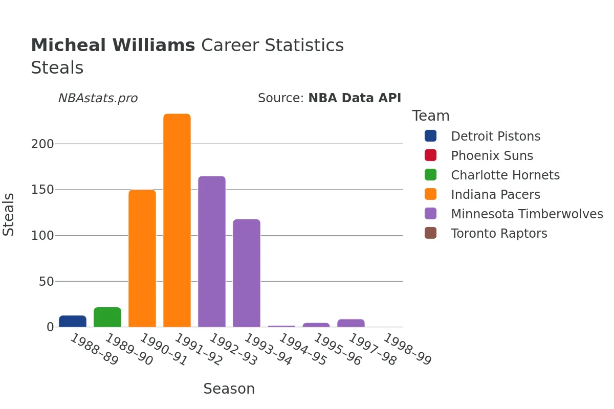Micheal Williams Steals Career Chart