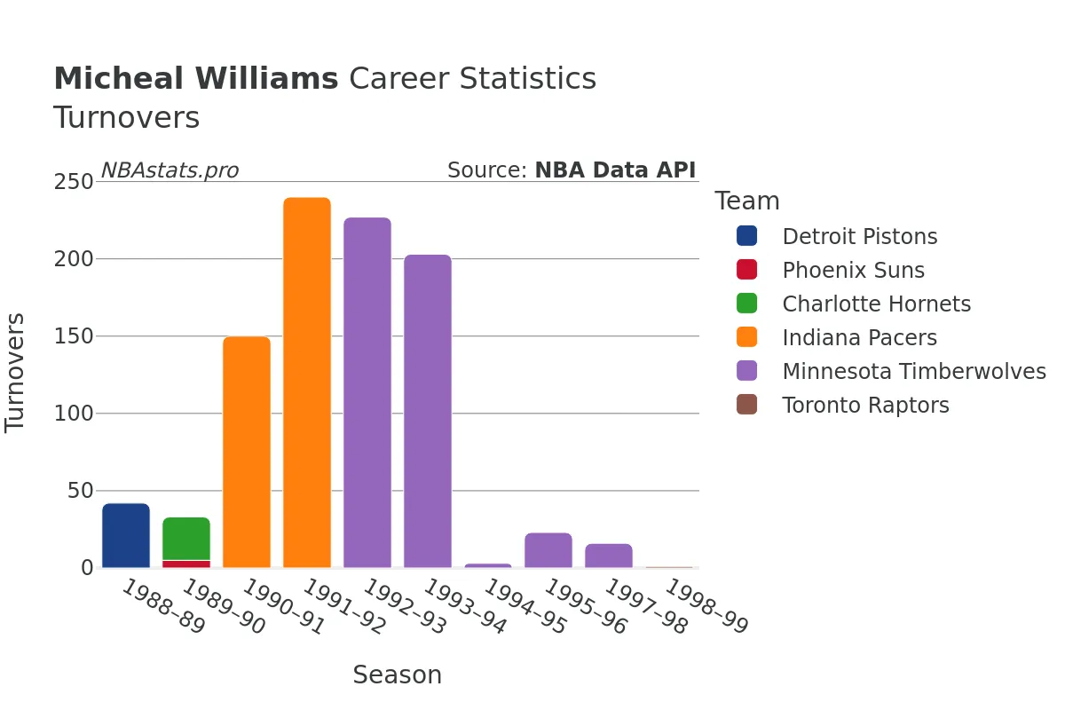 Micheal Williams Turnovers Career Chart