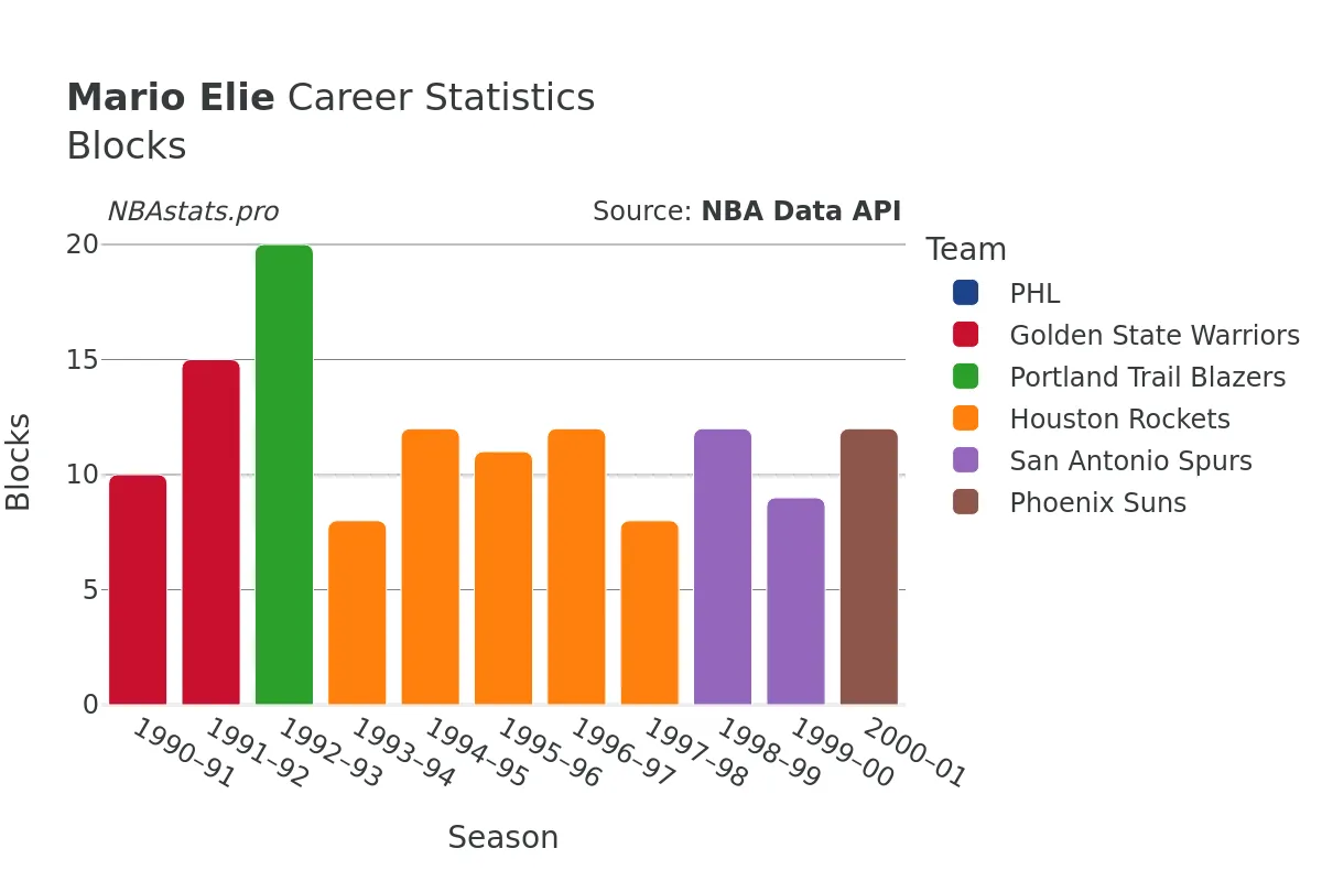 Mario Elie Blocks Career Chart