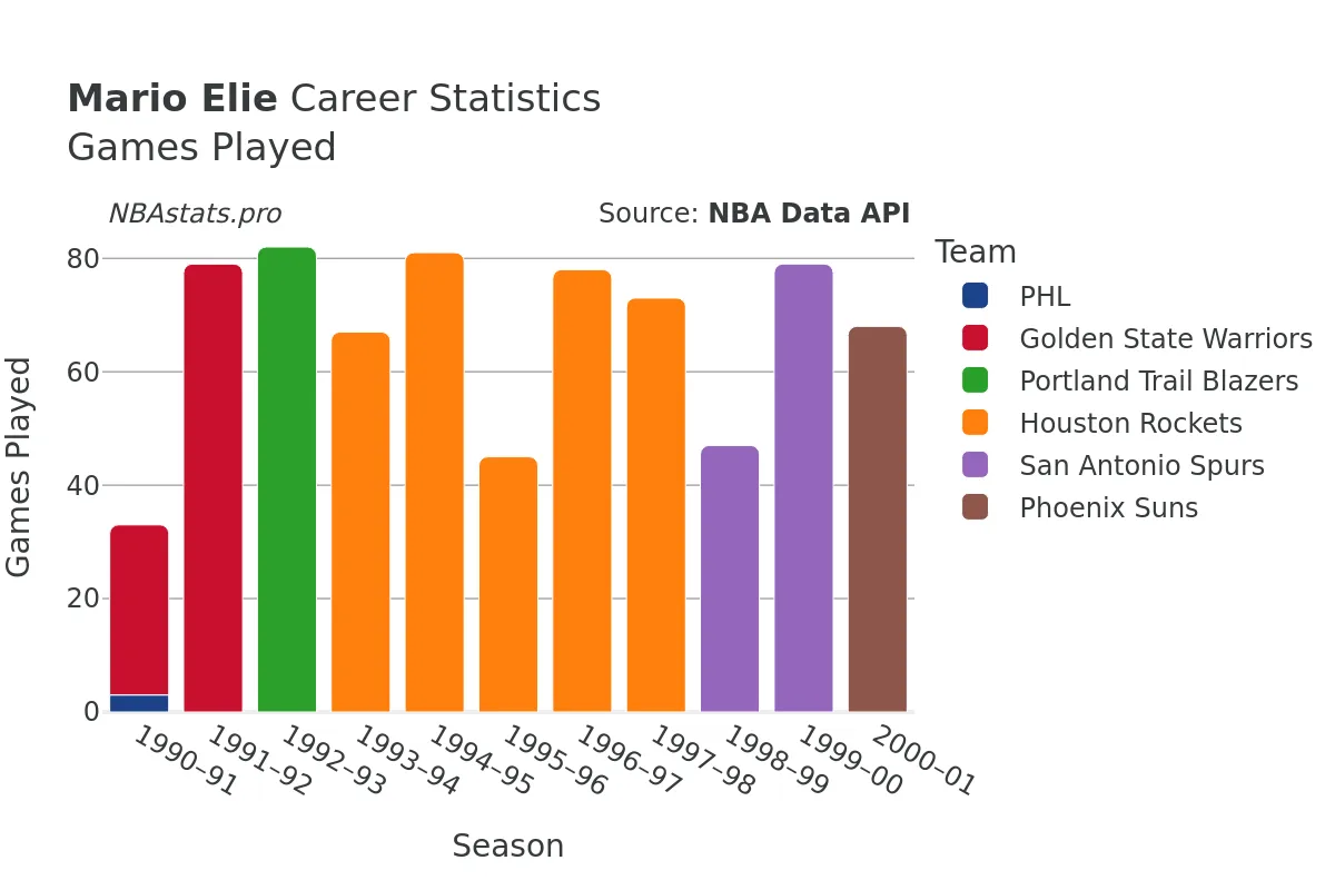 Mario Elie Games–Played Career Chart