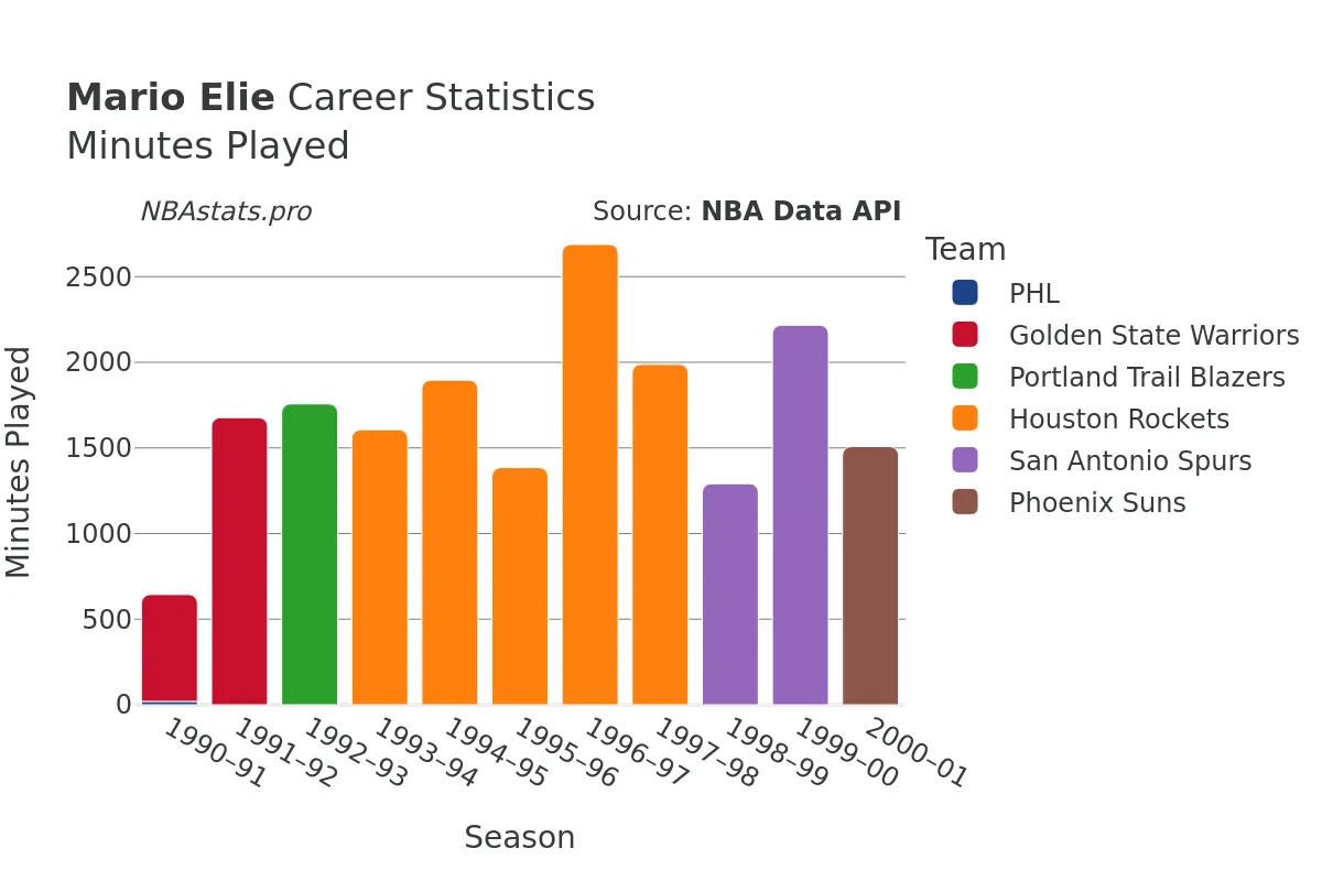 Mario Elie Minutes–Played Career Chart