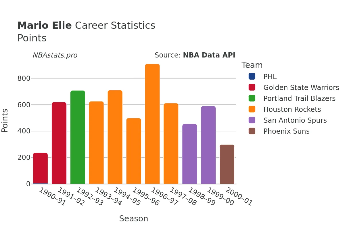 Mario Elie Points Career Chart