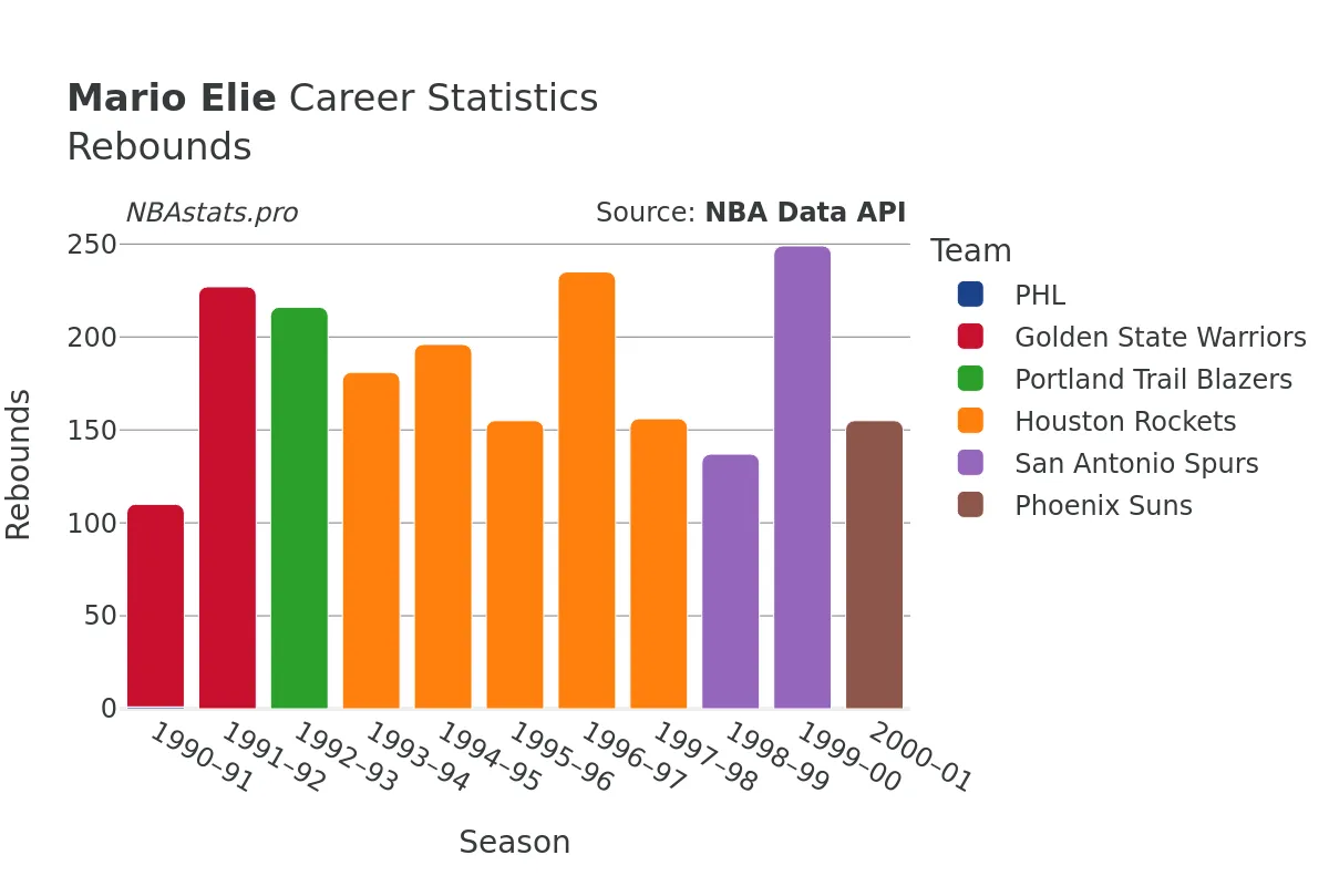 Mario Elie Rebounds Career Chart