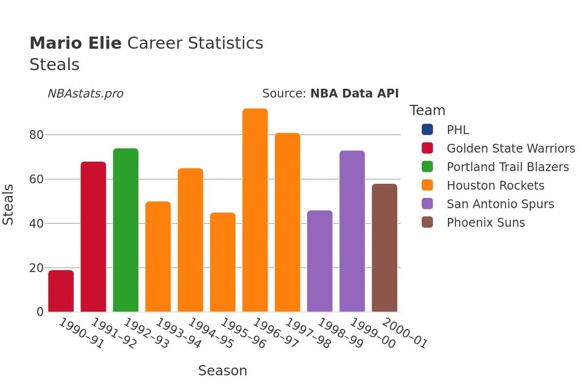 Mario Elie Steals Career Chart