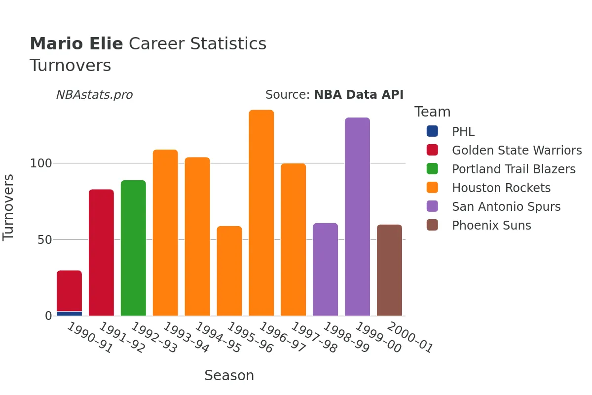 Mario Elie Turnovers Career Chart