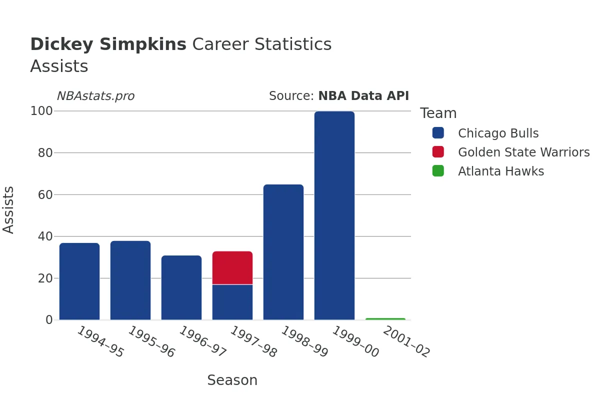 Dickey Simpkins Assists Career Chart