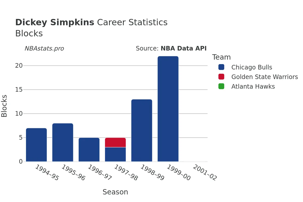 Dickey Simpkins Blocks Career Chart