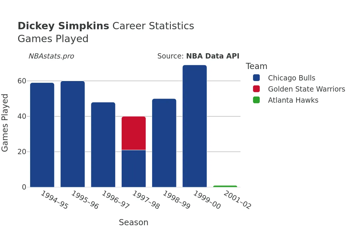 Dickey Simpkins Games–Played Career Chart