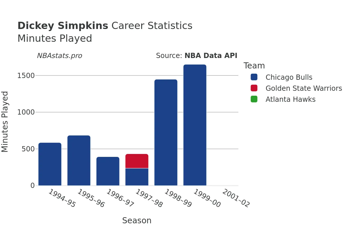 Dickey Simpkins Minutes–Played Career Chart