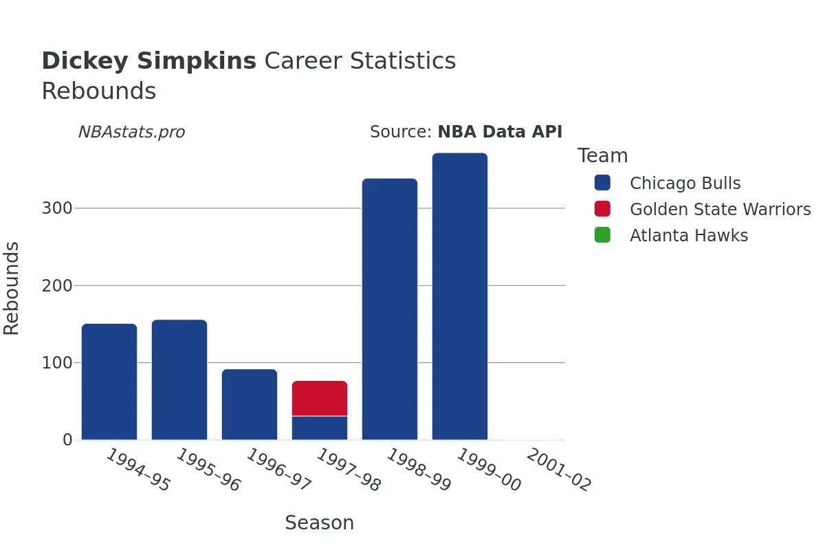 Dickey Simpkins Rebounds Career Chart