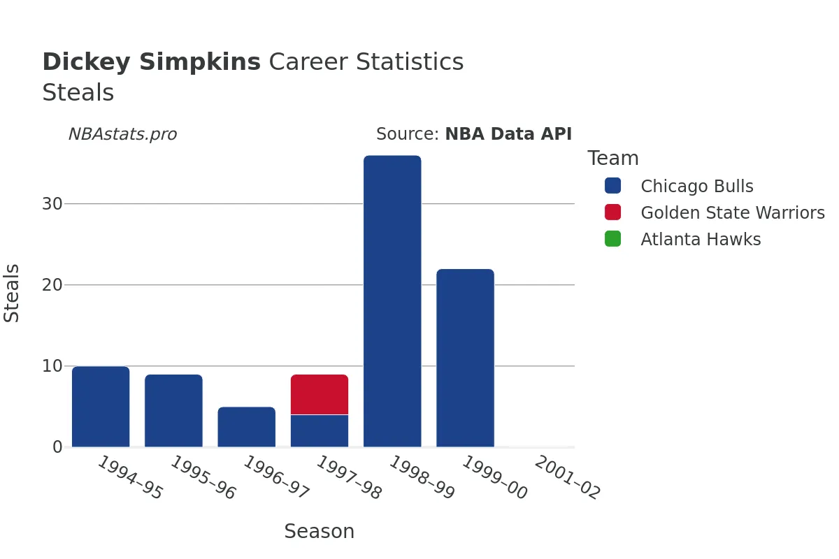 Dickey Simpkins Steals Career Chart