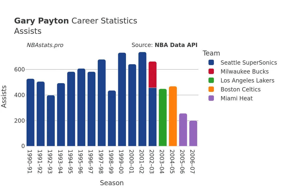 Gary Payton Assists Career Chart