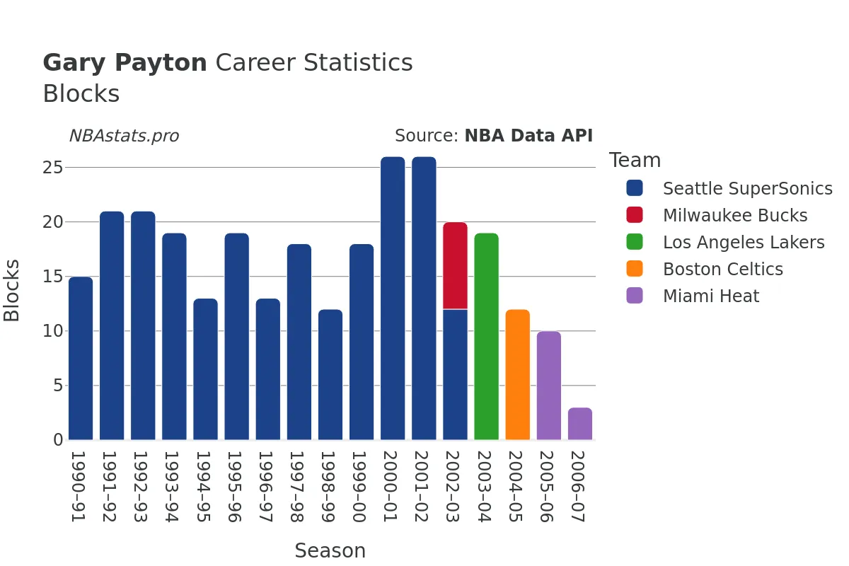 Gary Payton Blocks Career Chart