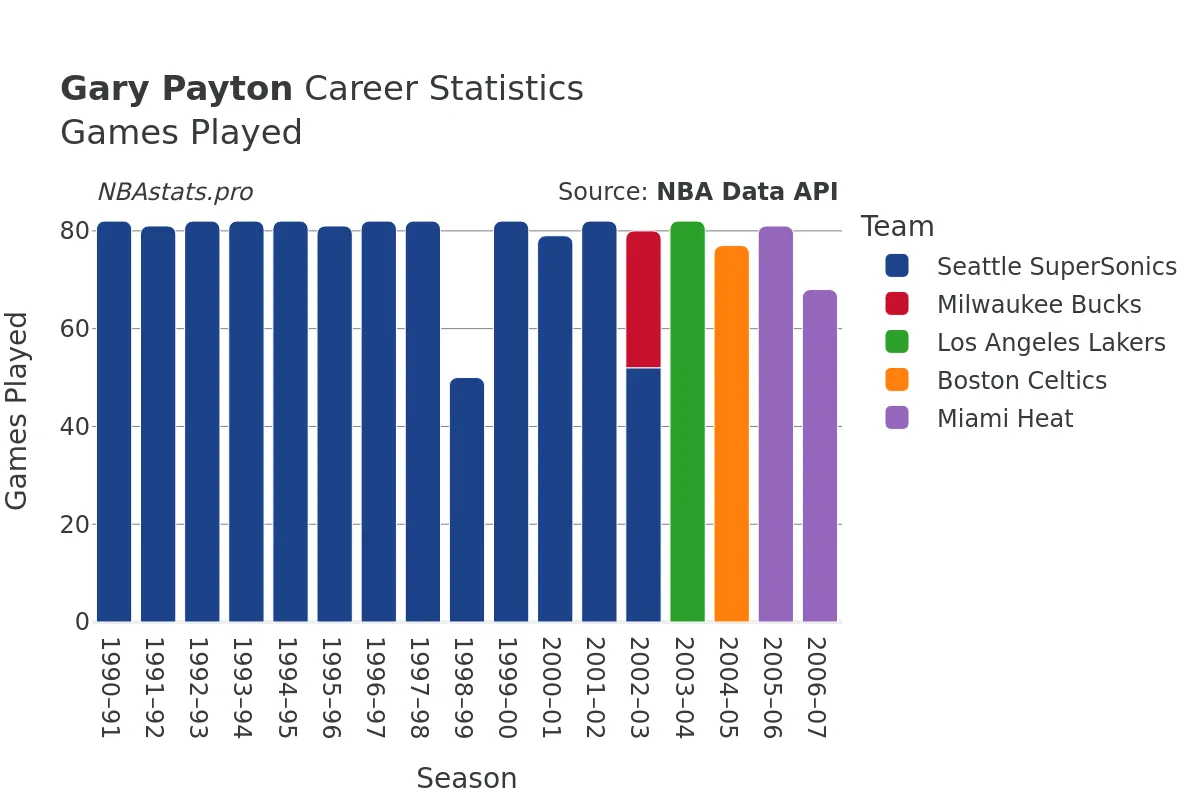 Gary Payton Games–Played Career Chart