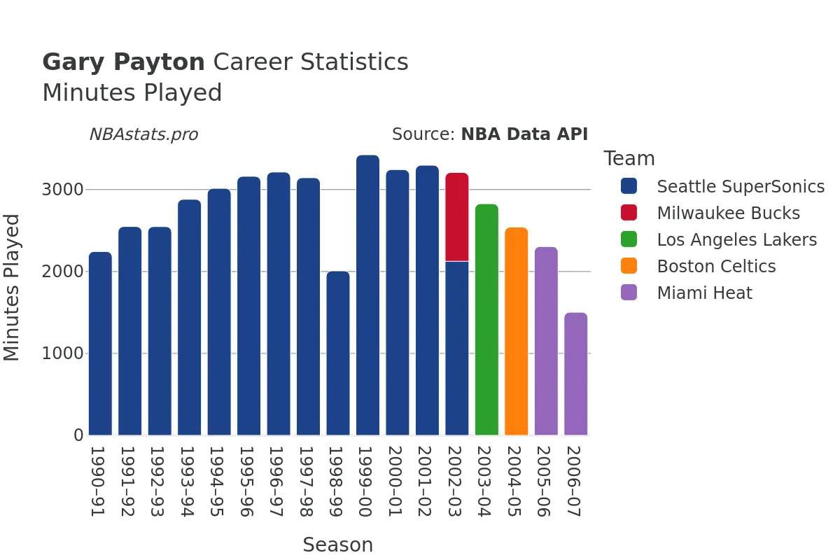 Gary Payton Minutes–Played Career Chart