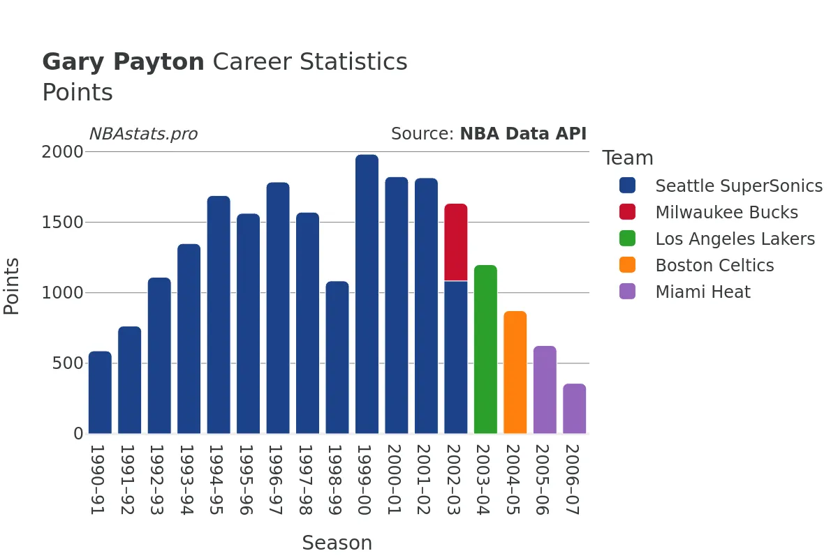 Gary Payton Points Career Chart