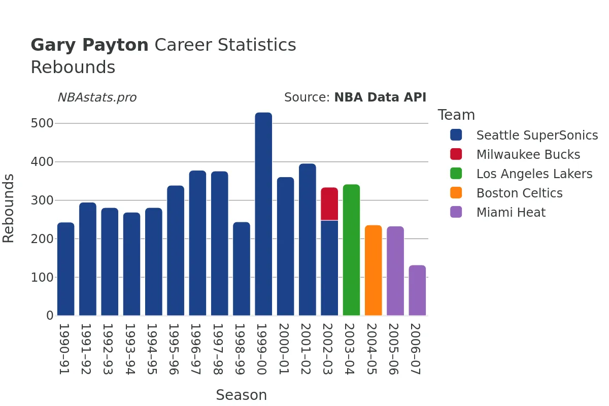 Gary Payton Rebounds Career Chart